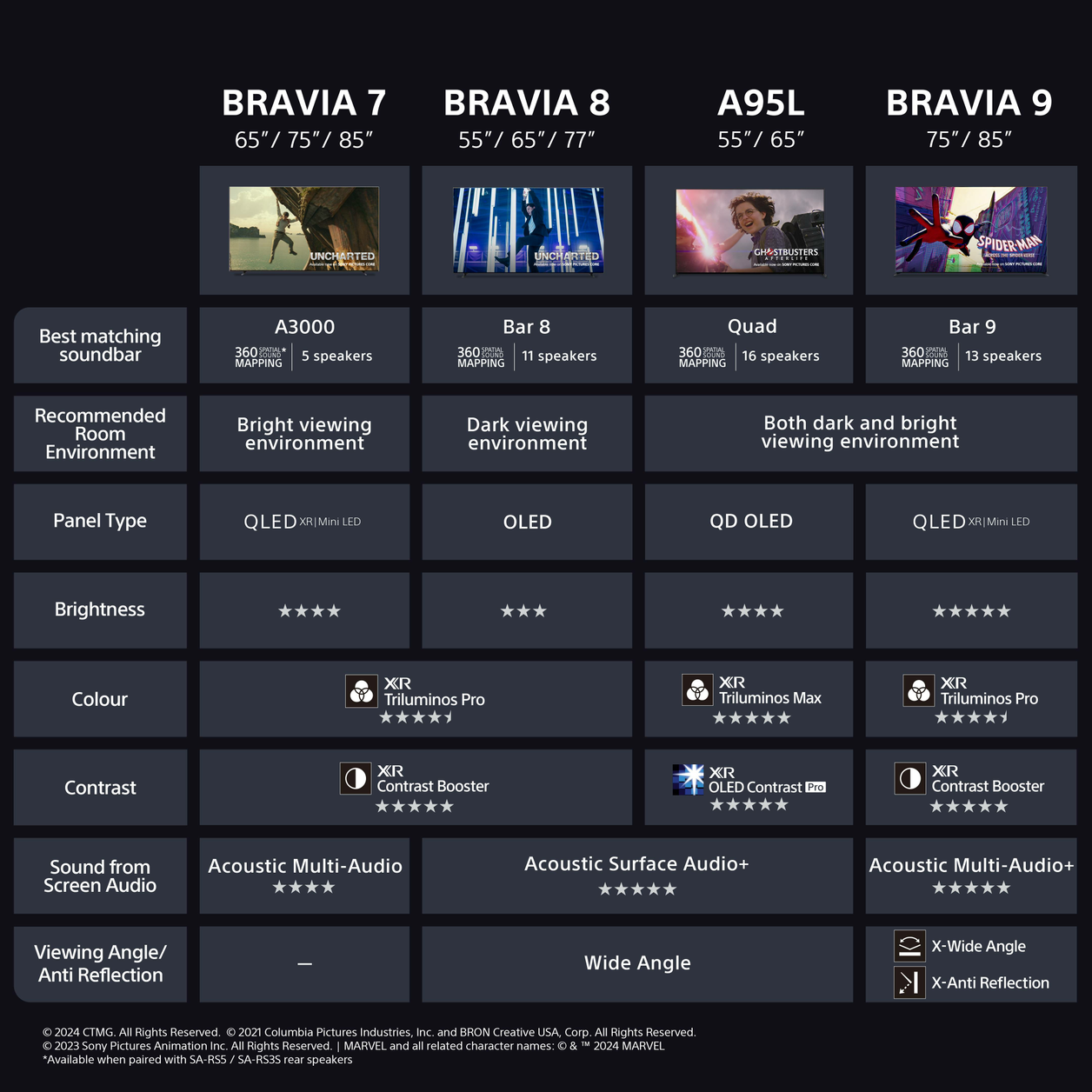 Sony BRAVIA 7 QLED (XR l Mini LED) 55 Inch 4K HDR Google Smart TV (2024) | Gaming Features for PlayStation 5, IMAX Enhanced, Dolby Vision Atmos, Chromecast, AirPlay, 120Hz